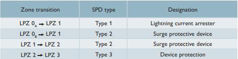 SPD浪涌保護(hù)器的應(yīng)用場(chǎng)景-類型