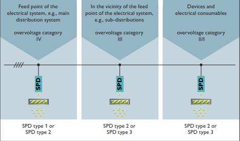 SPD浪涌保護(hù)器的應(yīng)用場(chǎng)景-防雷區(qū) SPD浪涌保護(hù)器的應(yīng)用場(chǎng)景-防雷區(qū)