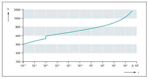 SPD浪涌保護(hù)器的應(yīng)用場(chǎng)景-電流曲線 SPD浪涌保護(hù)器的應(yīng)用場(chǎng)景-電流曲線