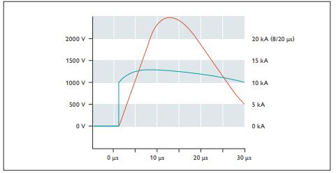 SPD浪涌保護(hù)器的應(yīng)用場(chǎng)景-壓敏電阻 SPD浪涌保護(hù)器的應(yīng)用場(chǎng)景-壓敏電阻