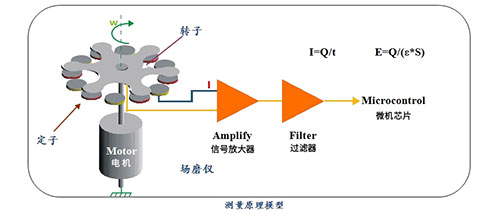 雷電預警系統(tǒng)場磨式和電子式的區(qū)別-外觀不同 雷電預警系統(tǒng)場磨式和電子式的區(qū)別-外觀不同