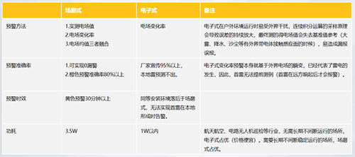 雷電預警系統(tǒng)場磨式和電子式的區(qū)別-性能不同 雷電預警系統(tǒng)場磨式和電子式的區(qū)別-性能不同