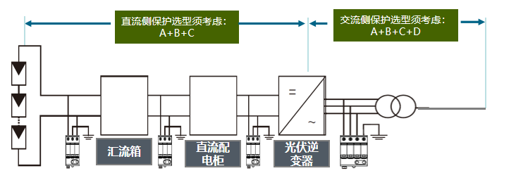 光伏發(fā)電系統(tǒng)浪涌保護器方案 光伏發(fā)電系統(tǒng)浪涌保護器方案
