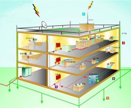 防雷等級劃分-一類
