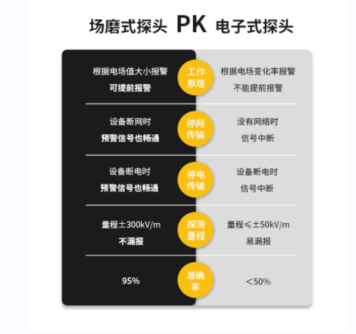 雷電監(jiān)測預警系統(tǒng)公司-場磨式探頭和電子式探頭對比