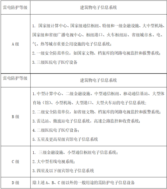 浪涌保護(hù)器-雷電防護(hù)等級(jí) 浪涌保護(hù)器-雷電防護(hù)等級(jí)