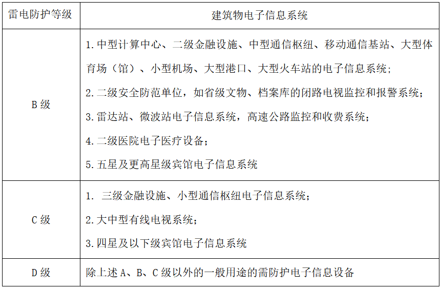 建筑物電子信息系統(tǒng)雷電防護等級-浪涌保護器選型 建筑物電子信息系統(tǒng)雷電防護等級-浪涌保護器選型