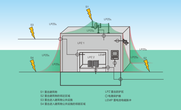 配電箱浪涌保護器怎么選型-雷電防護分區(qū) 配電箱浪涌保護器怎么選型-雷電防護分區(qū)