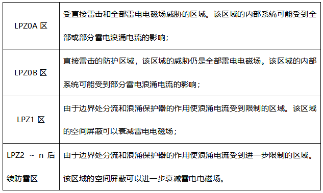 配電箱浪涌保護器怎么選型-雷電分區(qū) 配電箱浪涌保護器怎么選型-雷電分區(qū)