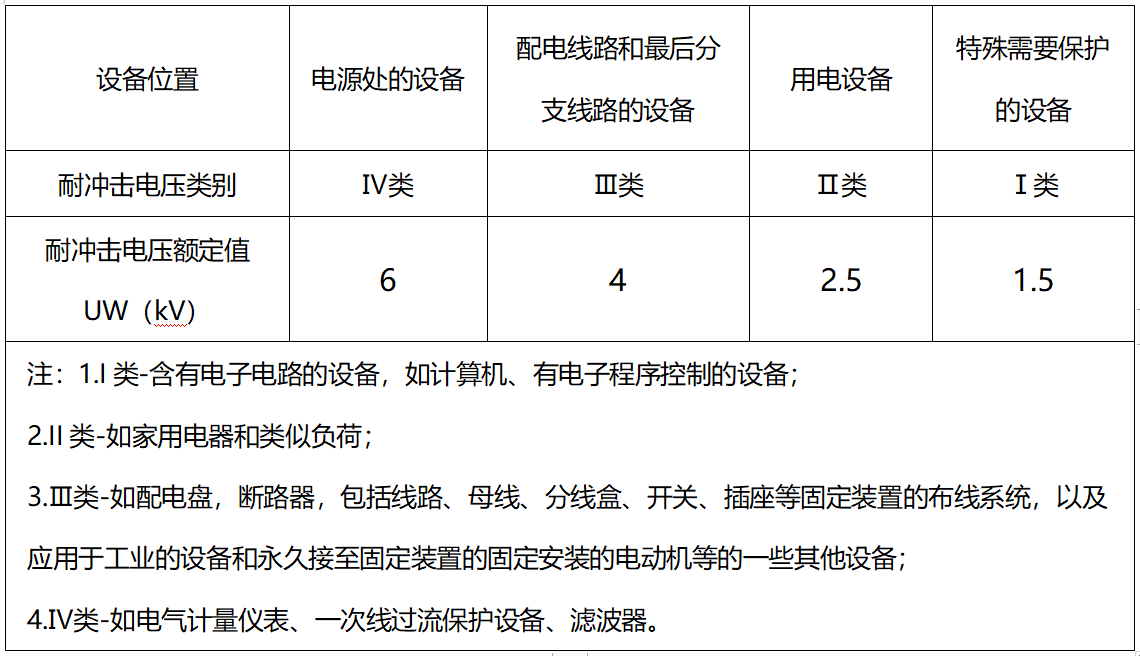 配電箱的浪涌保護(hù)器的Uc和Up怎么選 配電箱的浪涌保護(hù)器的Uc和Up怎么選