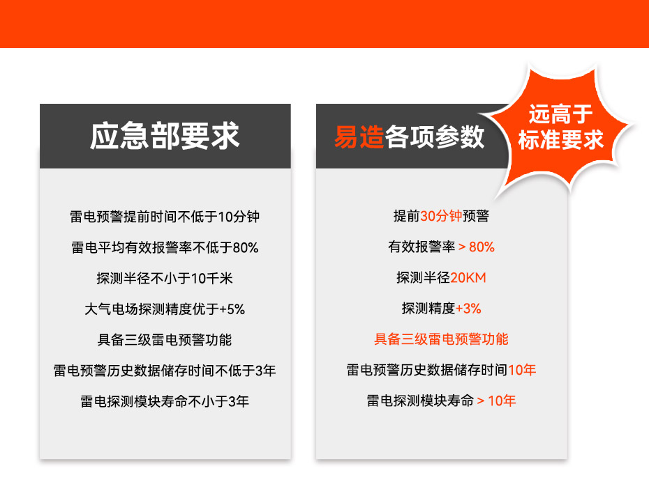 油罐防雷-場(chǎng)磨式雷電預(yù)警系統(tǒng)儲(chǔ)符合應(yīng)急要求