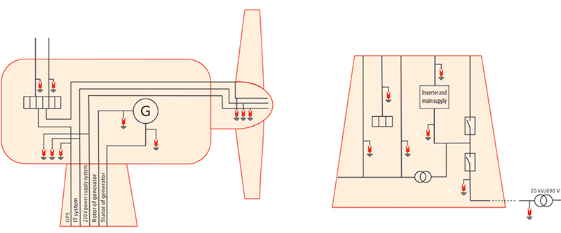 風力發(fā)電電涌防護方案 風力發(fā)電電涌防護方案